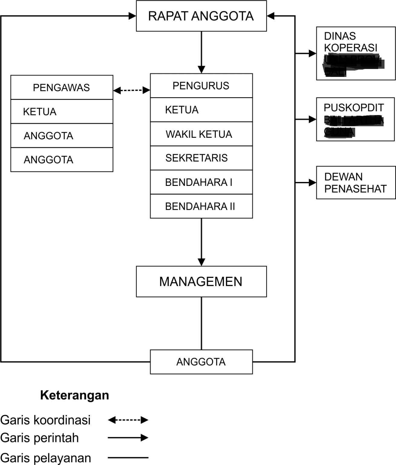 contoh struktur koperasi