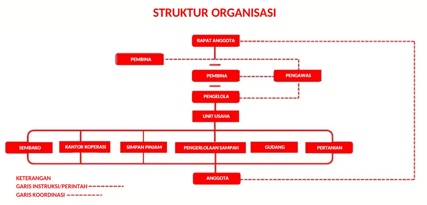 Contoh Struktur Koperasi Merah Putih