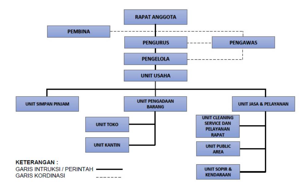 Struktur Organisasi Koperasi Karyawan